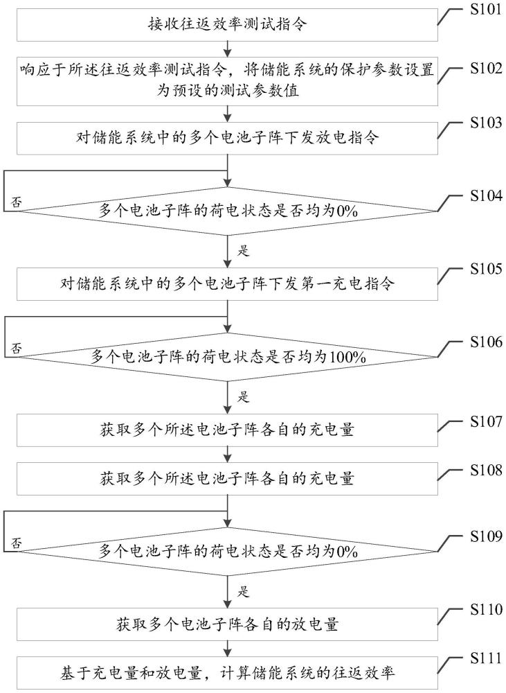 一种储能系统往返效率测试方法及装置与流程