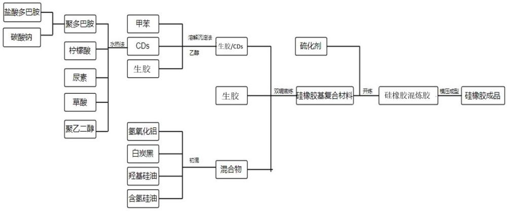 一种硅橡胶混炼胶及其制备方法和应用与流程