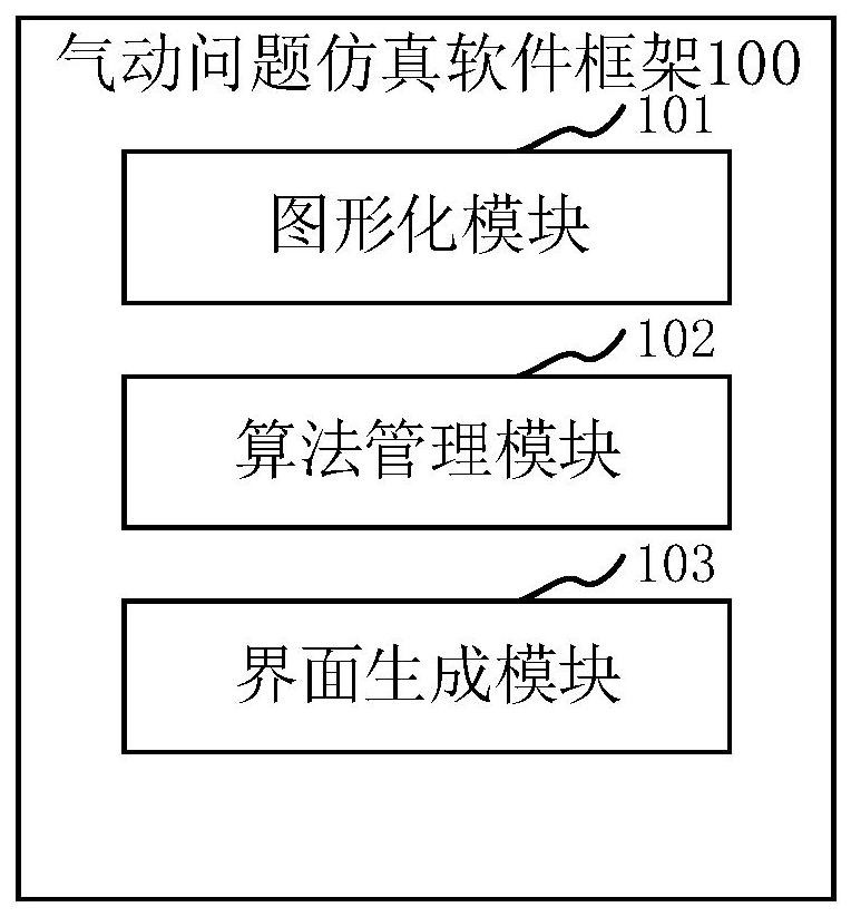 气动问题仿真软件框架、构建方法、设备和存储介质