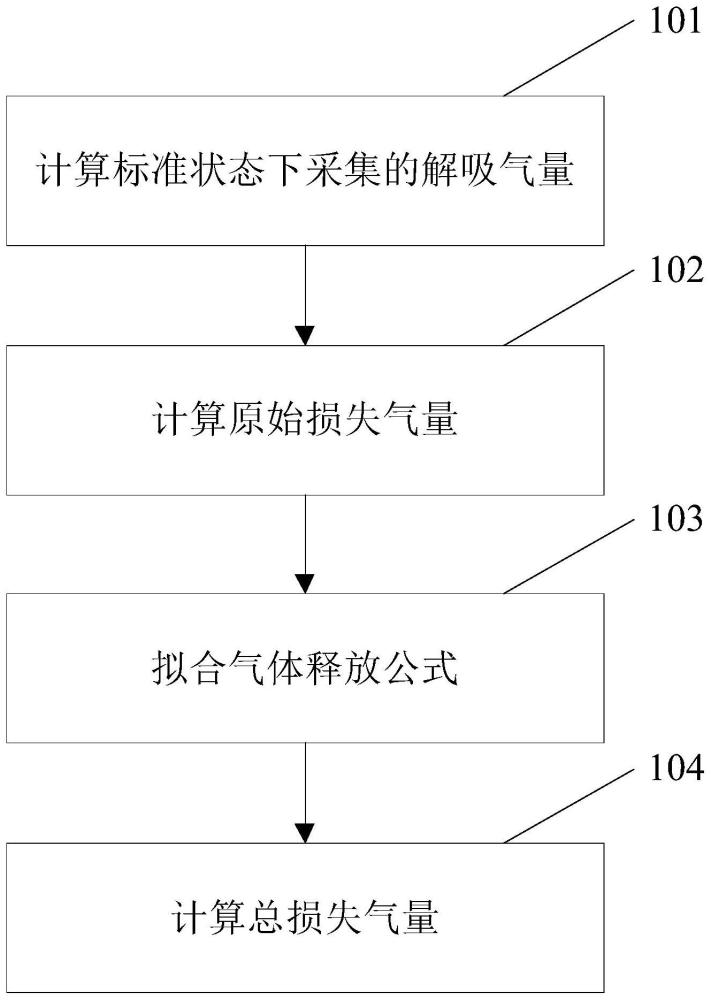 页岩解吸实验损失气量的校正方法与流程