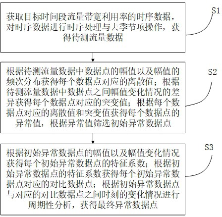 一种网络流量大数据分析方法