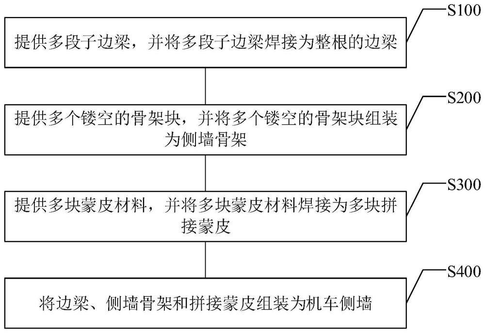 机车侧墙制造工艺的制作方法