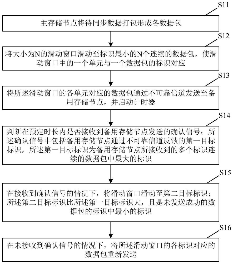 一种数据增量同步方法、装置及电子设备与流程