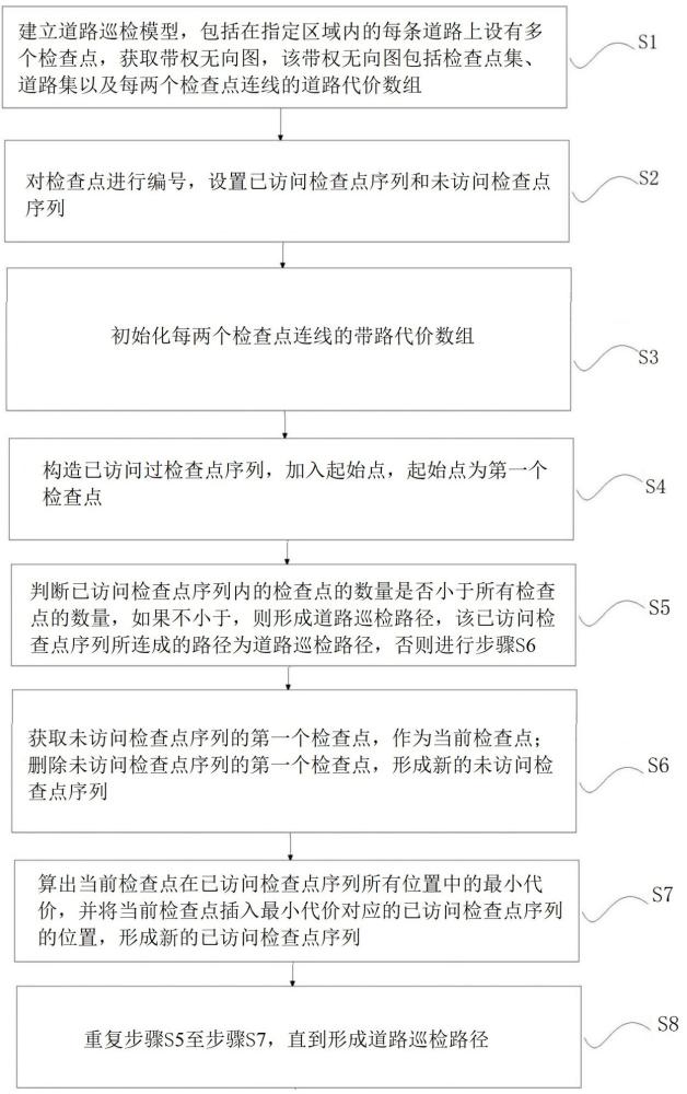 基于改进贪婪算法的道路巡检方法、系统、设备和介质与流程