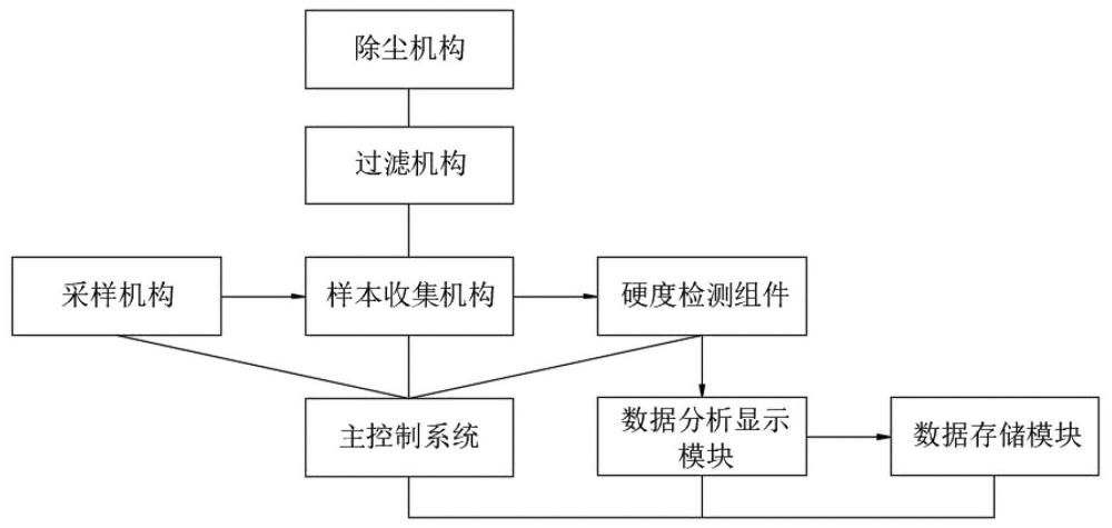 一种采煤工作面用煤的硬度检测系统及装置的制作方法