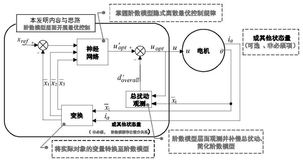 一种基于阶数模型和隐式最优规律的电机位置控制方法