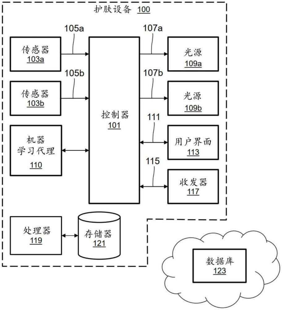 护肤设备的制作方法