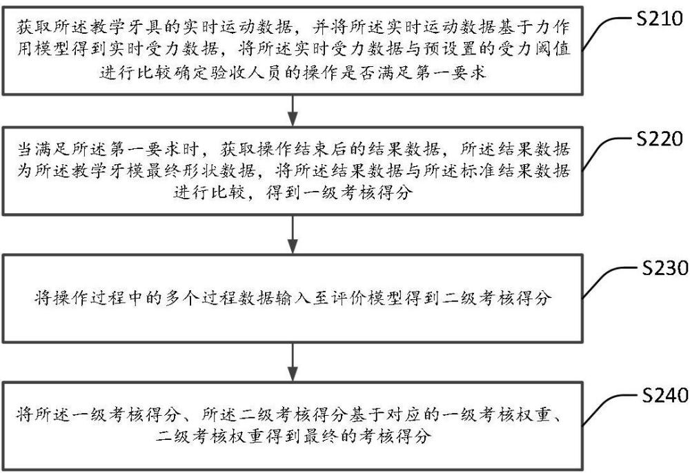 一种口腔教学成果验收方法及装置与流程