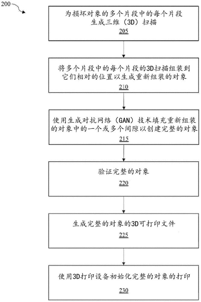 使用生成对抗网络技术的三维打印的制作方法