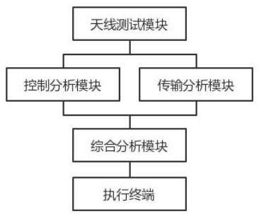 一种相控阵天线故障检测系统的制作方法