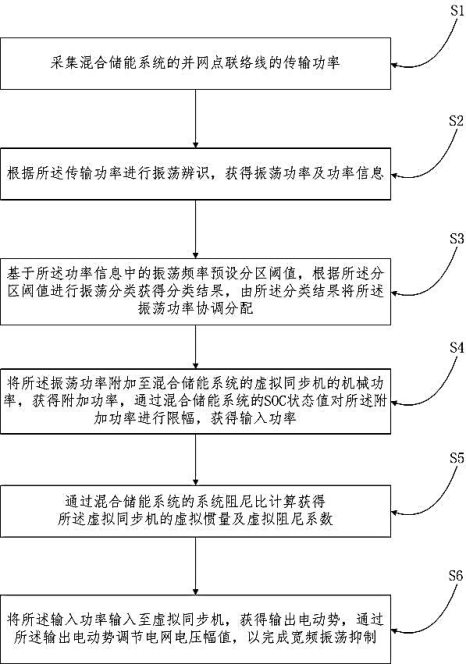 一种飞轮锂离子混合储能系统宽频振荡抑制方法与流程