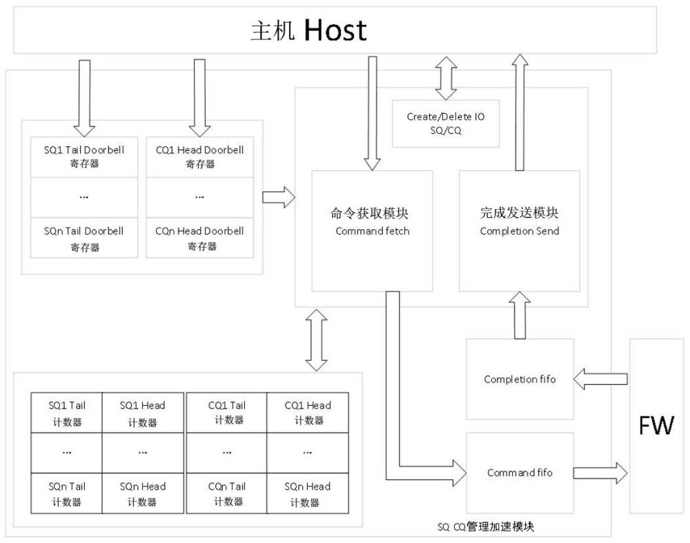 一种NVMe协议IO Queue硬件管理加速方法与流程