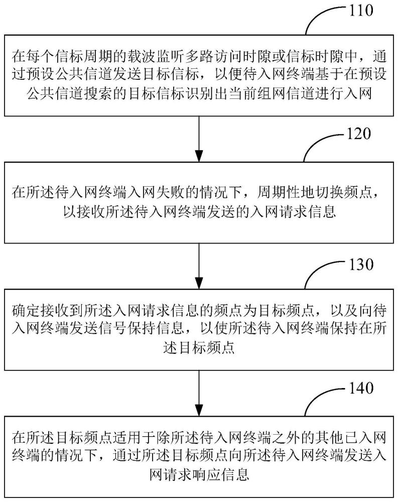 终端入网方法、装置和电子设备与流程