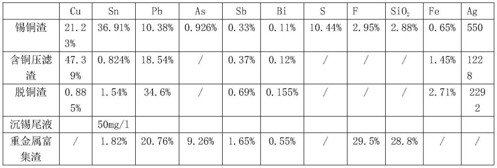 一种锡铜渣的处理方法与流程