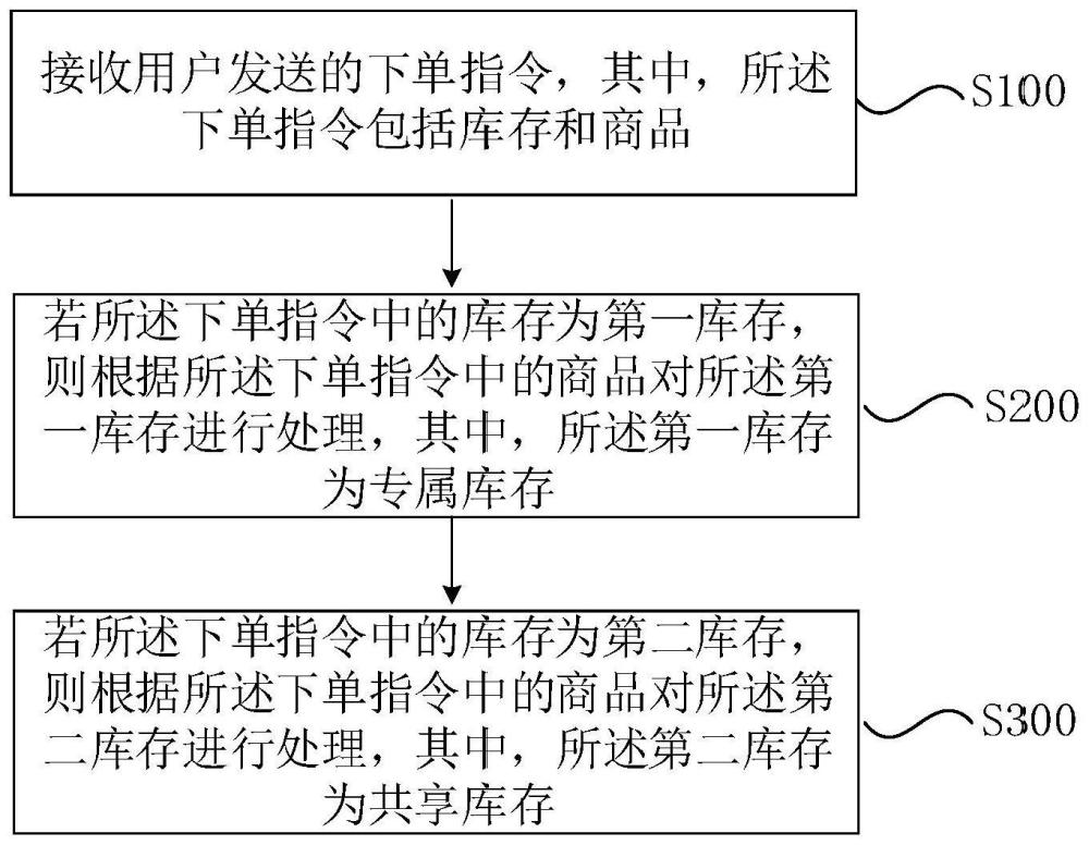 基于供应链云平台中库存管理方法、装置以及电子设备与流程