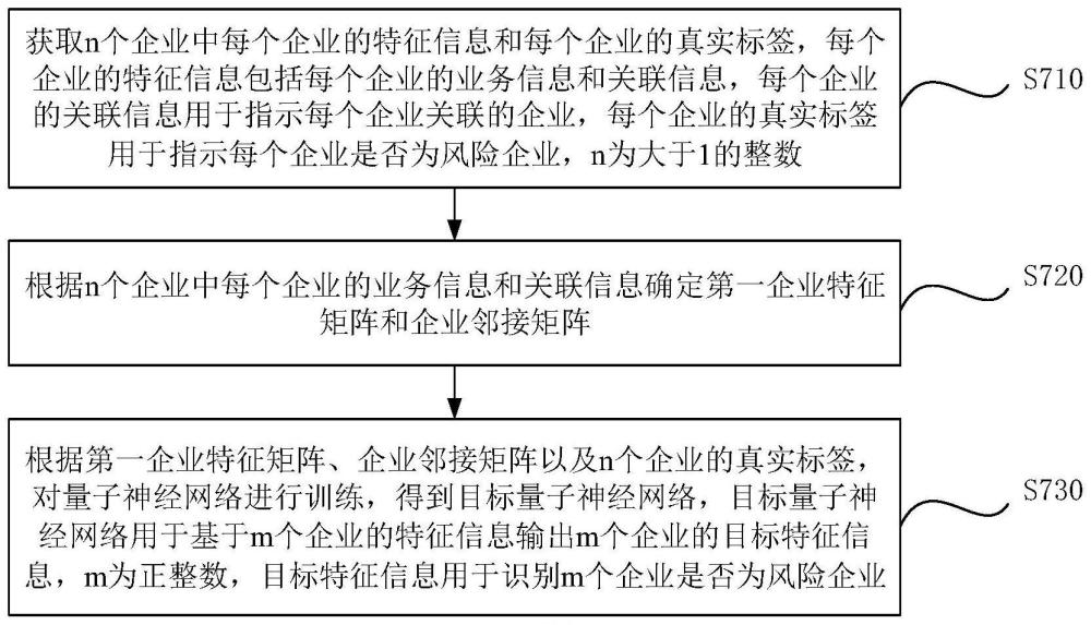 用于识别风险企业的方法、风险企业的识别方法和装置与流程