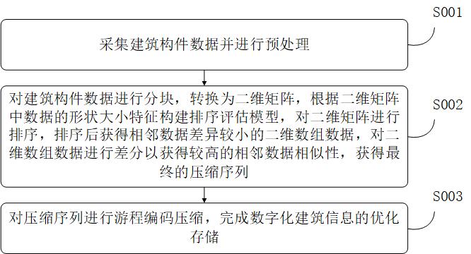 一种数字化建筑信息优化存储方法及系统与流程