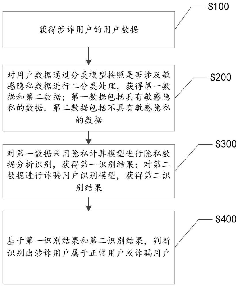 基于隐私计算的涉诈用户分析方法与流程