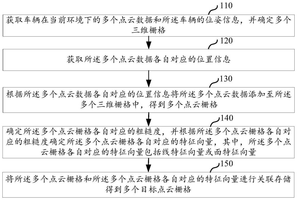 点云定位地图的存储方法、装置、电子设备及存储介质与流程