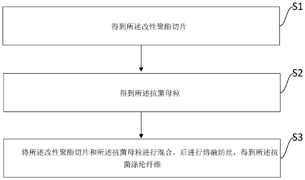 一种抗菌涤纶纤维及其制备工艺的制作方法