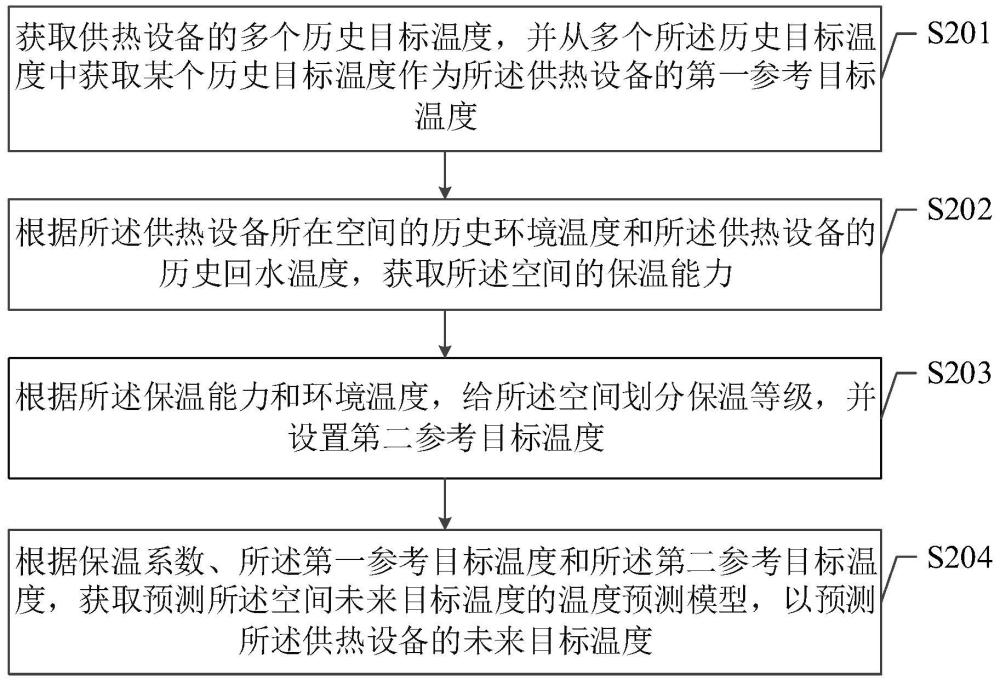 供热设备的热能管理方法、装置、设备和介质与流程