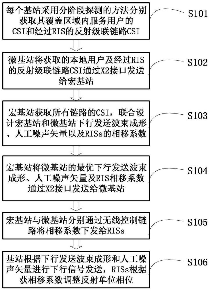 异构携能网络中基于RIS的抗多窃听者的信息安全传输方法