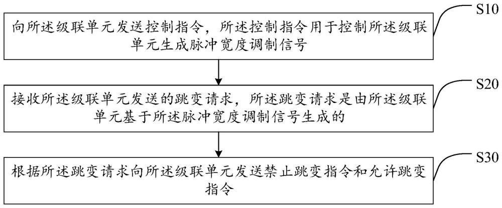 级联系统及其控制方法、级联系统控制柜及可读存储介质与流程