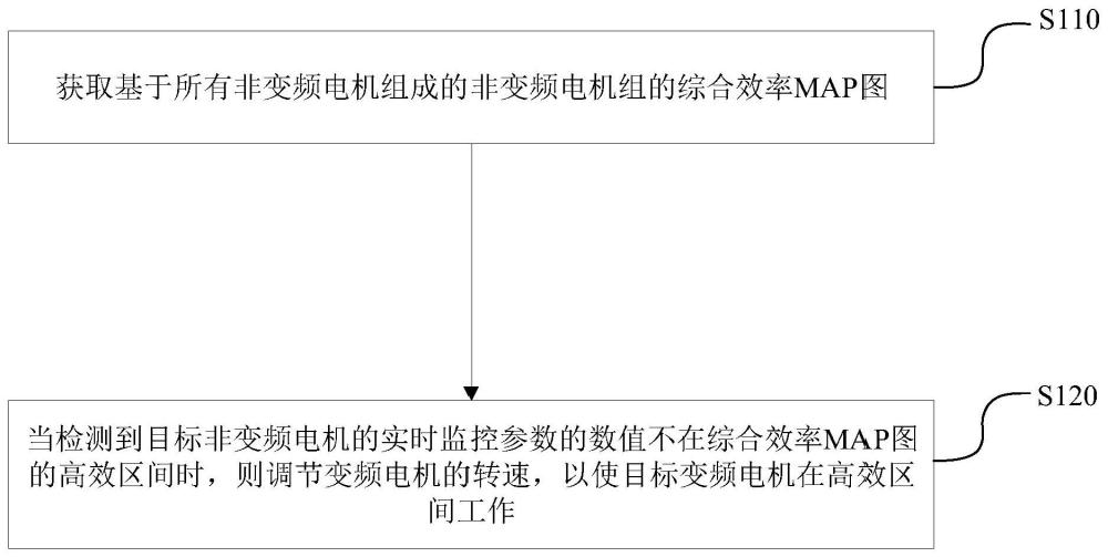 电机实时工况节能的控制方法、装置、设备及存储介质与流程