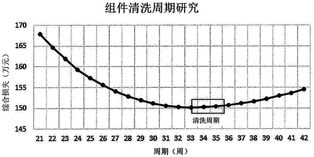 一种光伏组件清洗周期的预测方法与流程