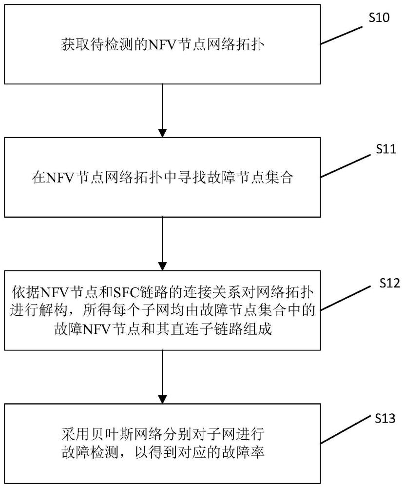 5G功能服务链低复杂度故障检测方法及系统与流程