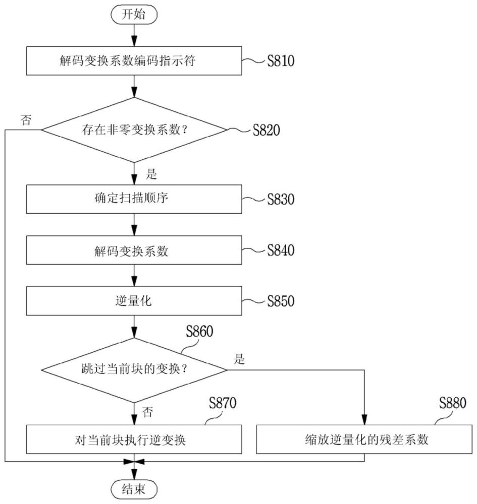 用于处理视频信号的方法和设备与流程