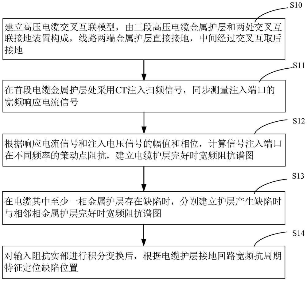 一种基于护层接地回路宽频阻抗谱的高压电缆护套缺陷定位方法与流程