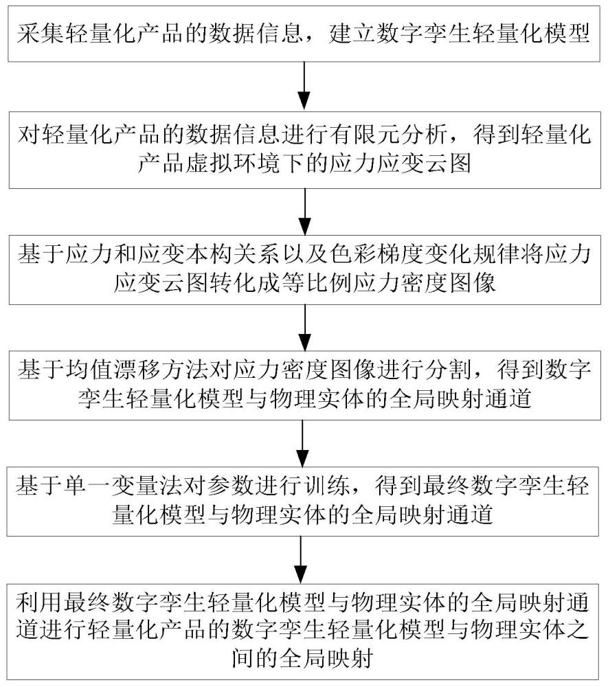 数字孪生轻量化模型与物理实体之间全局映射方法及装置