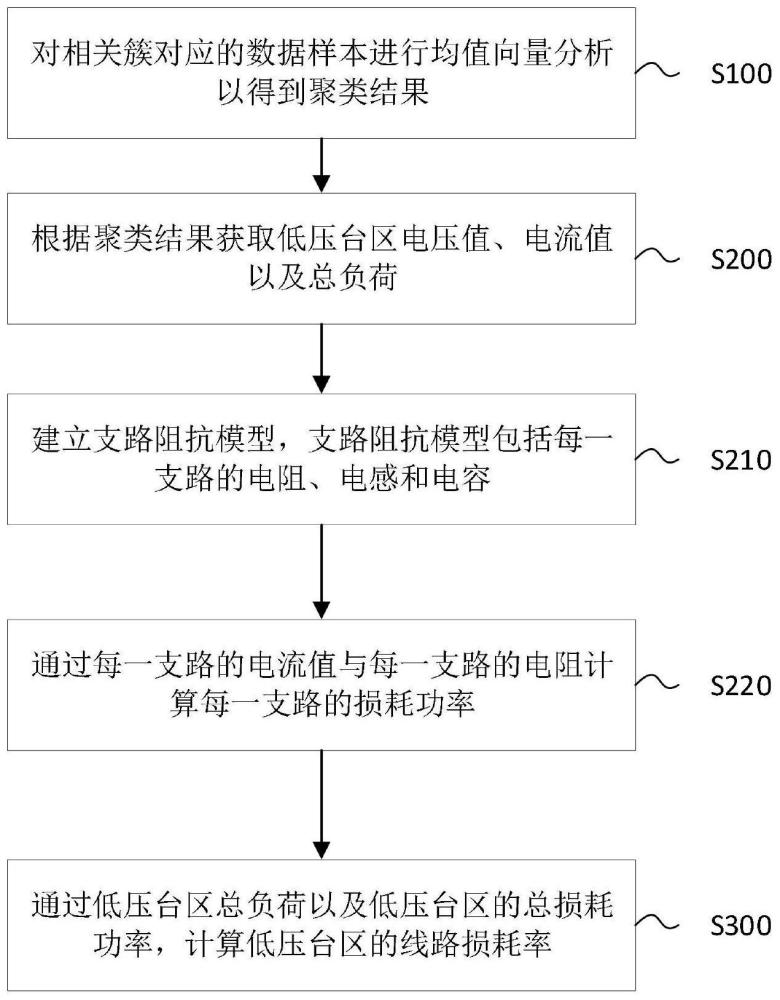 基于聚类算法的低压台区线损计算方法及系统与流程