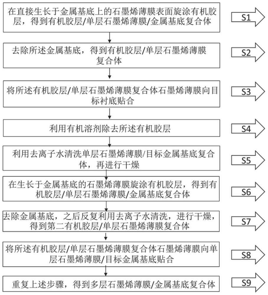 一种层数可控的石墨烯薄膜修饰金属介质及其制备方法