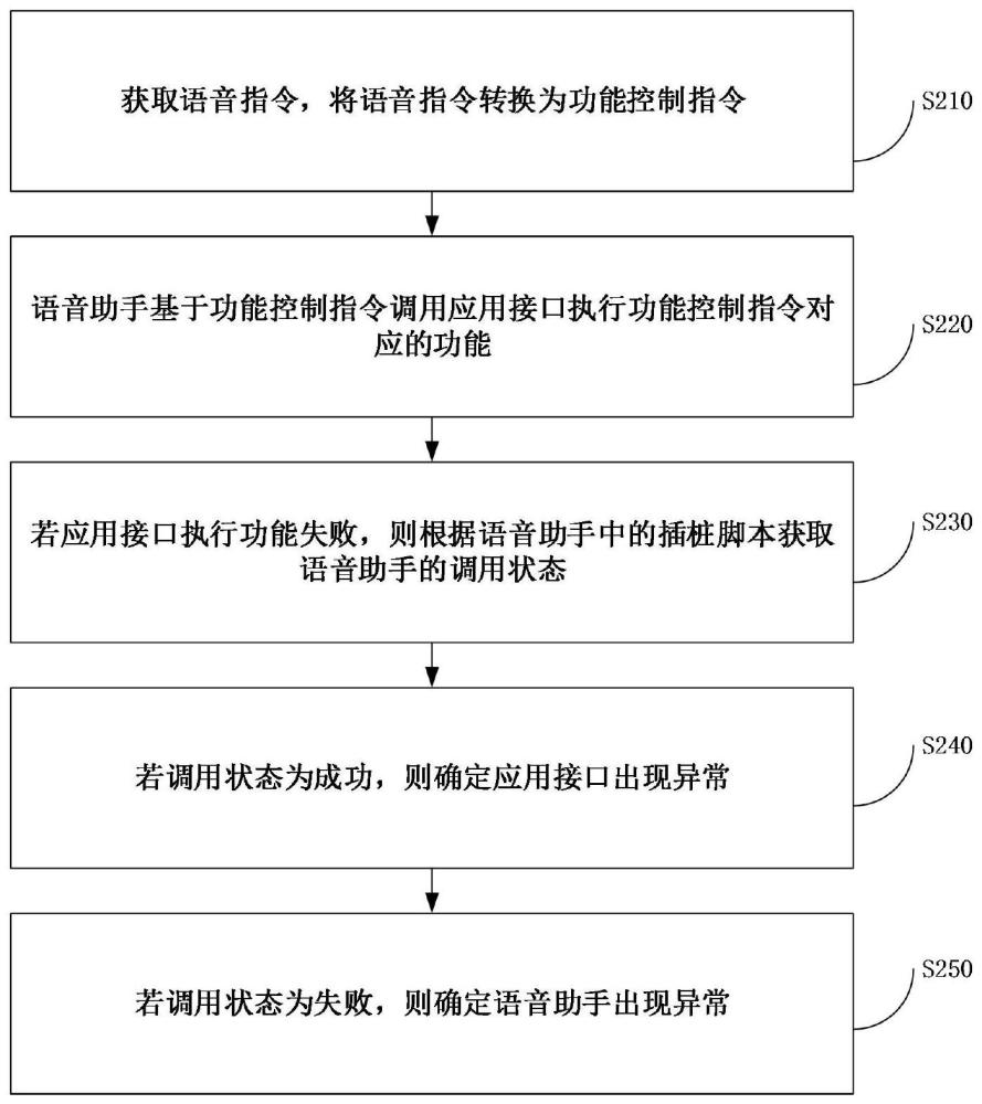 一种语音智能座舱测试方法、装置、电子设备及介质与流程