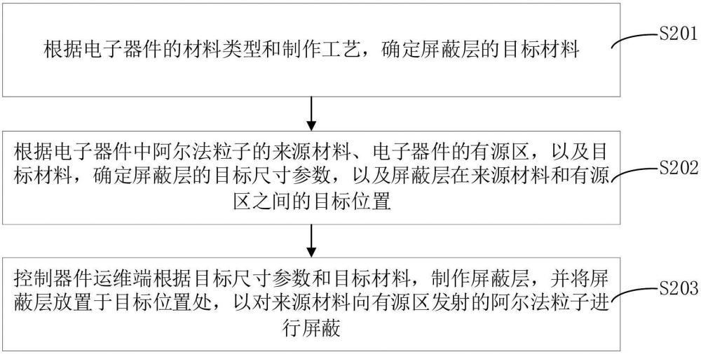 阿尔法粒子的屏蔽方法、装置、计算机设备和存储介质与流程