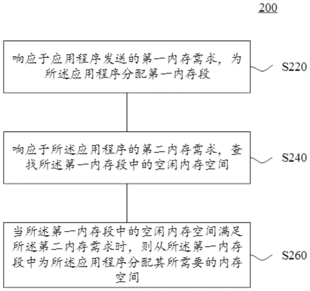 内存的管理方法及装置与流程