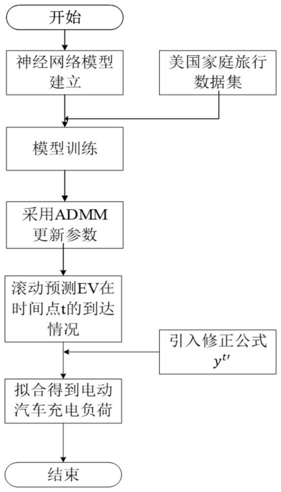 考虑用户行为的电动汽车区域充电负荷超短期预测方法与流程