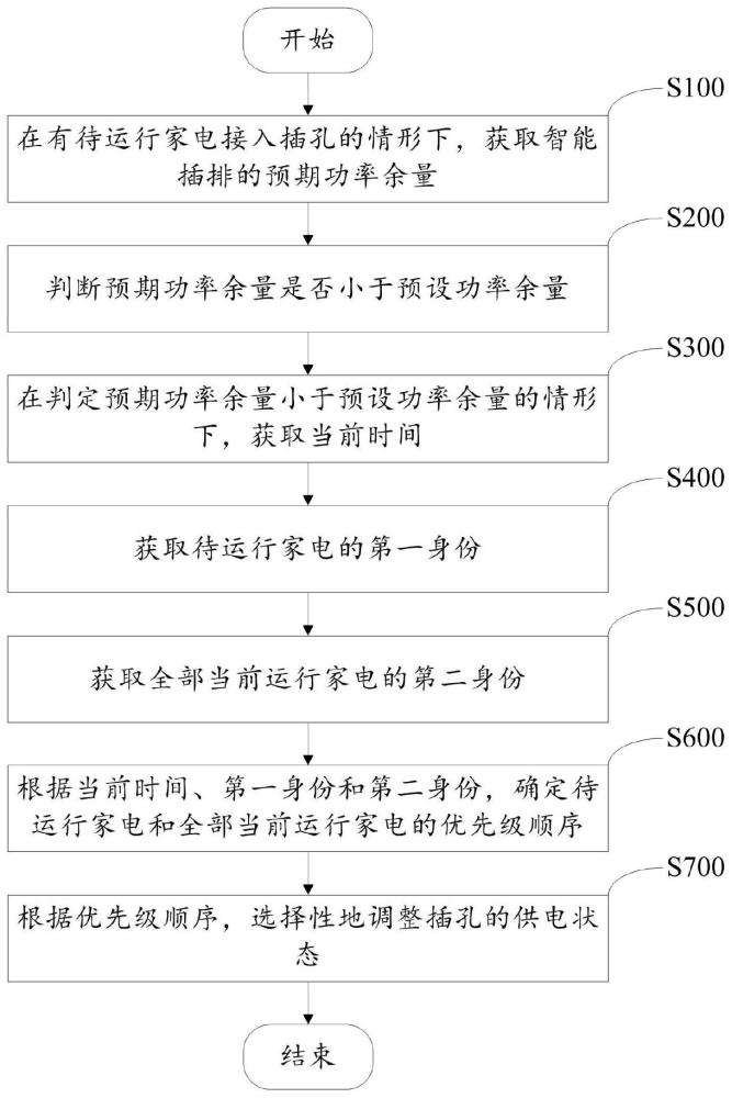 用于智能家居系统的控制方法与流程