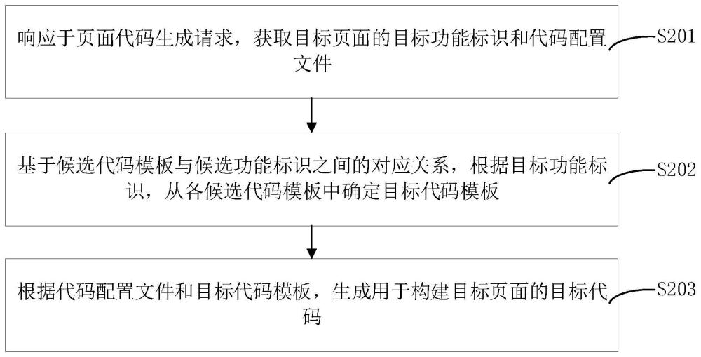 代码生成方法、装置、计算机设备和存储介质与流程