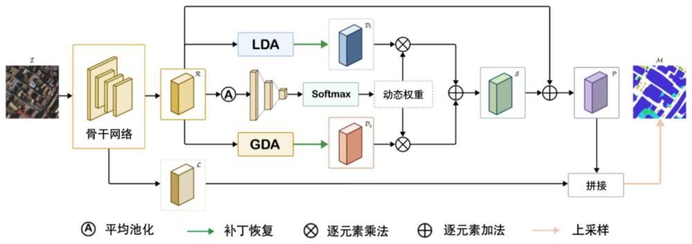 一种基于双分支动态注意力的遥感图像语义分割方法