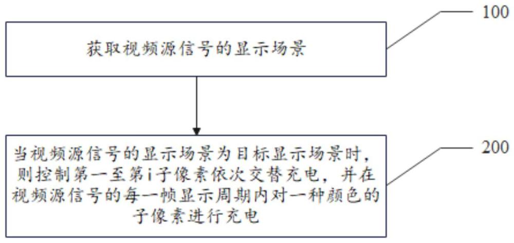 一种显示面板的驱动方法和显示装置与流程