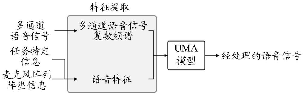 用于多通道语音信号的处理方法、装置、设备和存储介质与流程