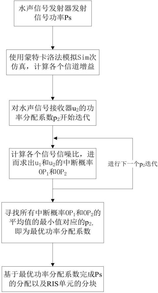 基于非正交多址的智能超表面辅助水声数据传输方法