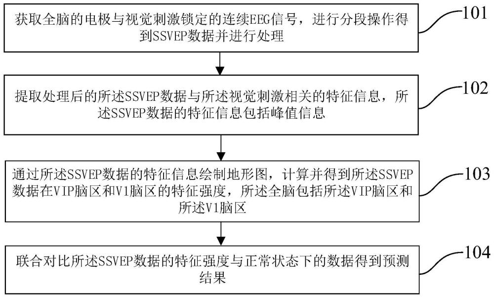 稳态诱发电位晕动易感性预测方法及装置