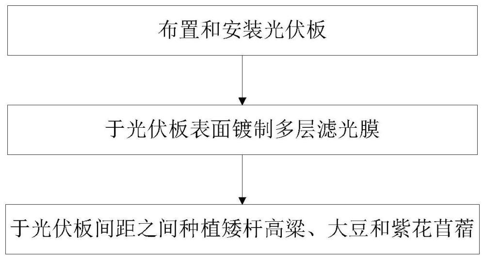 农植光伏互补治沙施工方法与流程