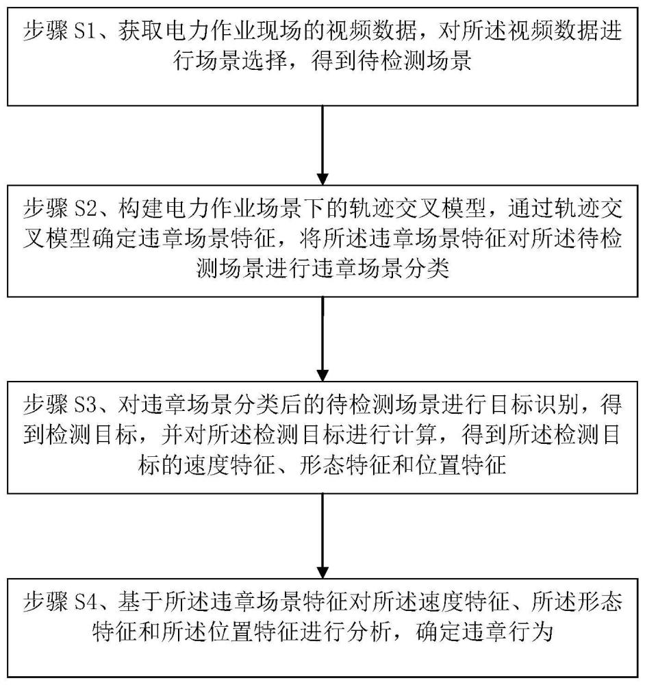 用于电力作业的违章行为检测方法、系统、设备及介质与流程