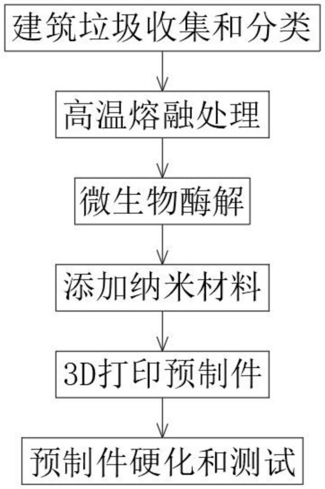 一种建筑垃圾再生水泥预制件制造方法