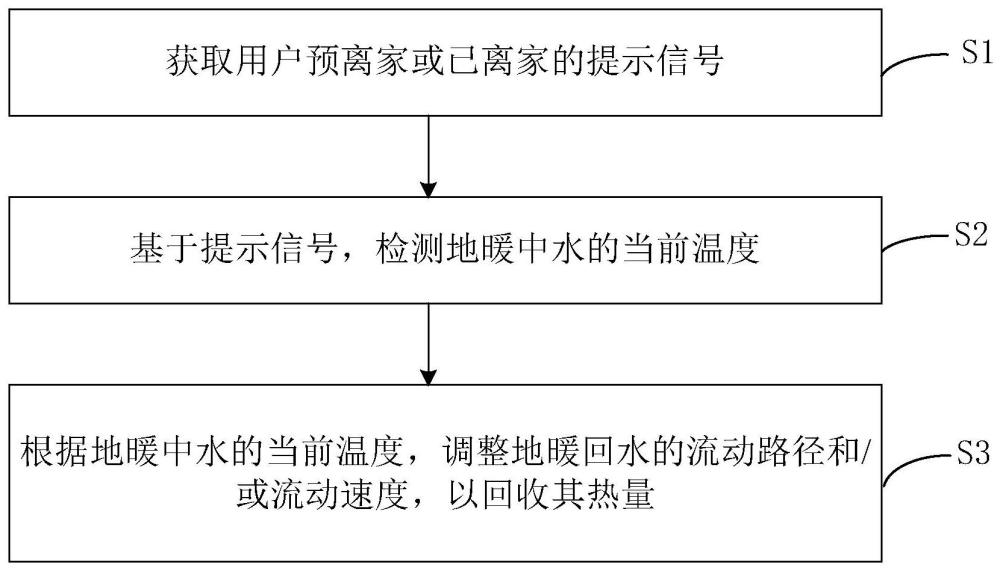 用于智能暖通设备废热利用的控制方法及其系统与流程